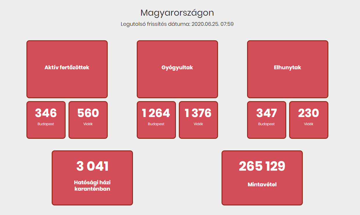 9 fővel emelkedett a beazonosított fertőzöttek száma és elhunyt egy 39 éves krónikus beteg
