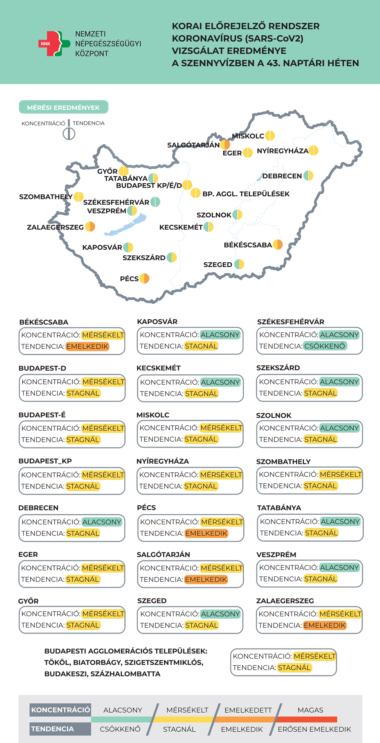 Helyenként emelkedik a koronavírus szennyvízben mért koncentrációja