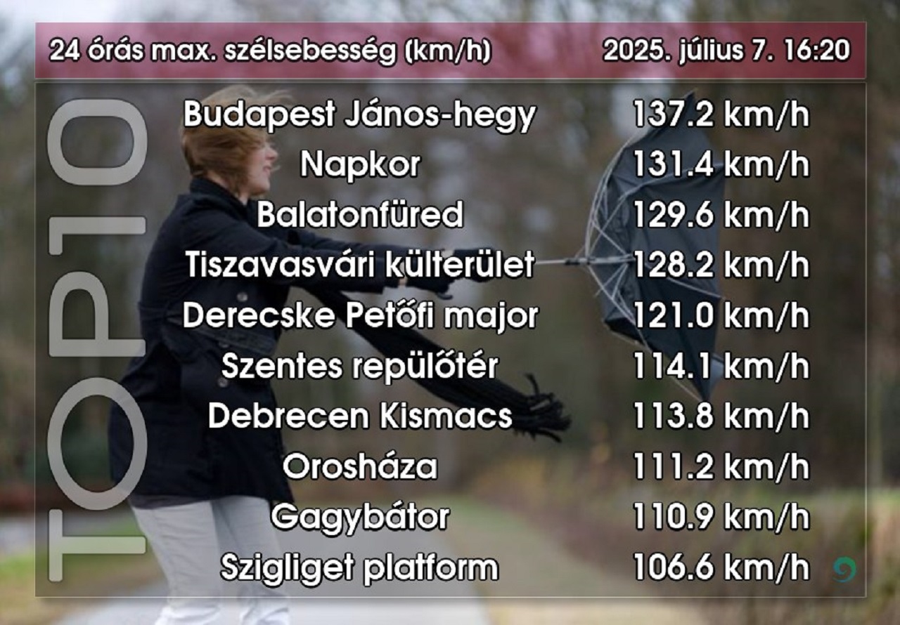  Brutális erősségű szél söpört végig az országon tegnap – térségünk is érintett