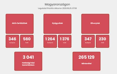 9 fővel emelkedett a beazonosított fertőzöttek száma és elhunyt egy 39 éves krónikus beteg