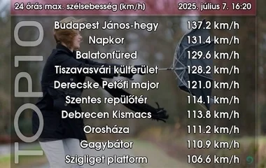  Brutális erősségű szél söpört végig az országon tegnap – térségünk is érintett