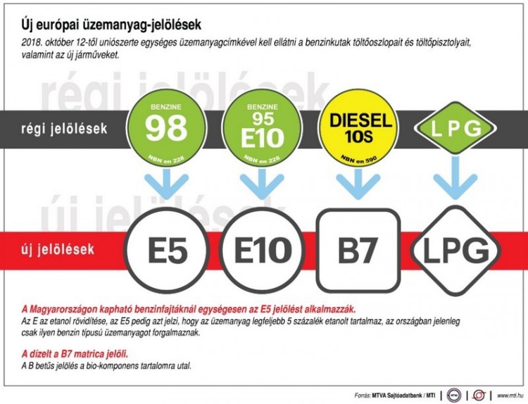 Új címkéket kaptak a magyar benzinkutak is