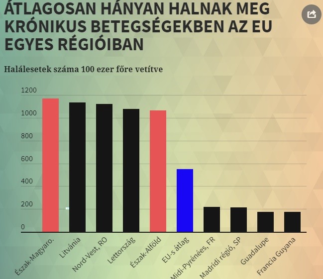 Rengetegen halnak meg krónikus betegségekben