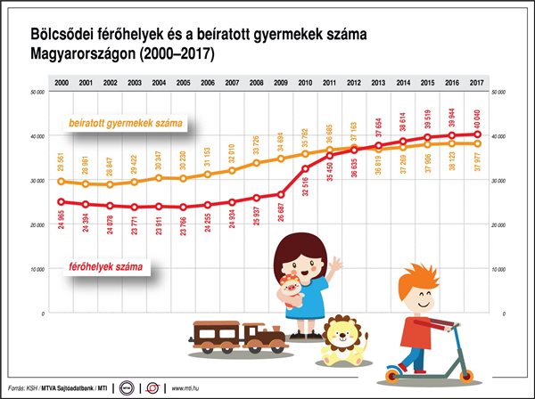 A kormány folytatja a bölcsődék fejlesztését