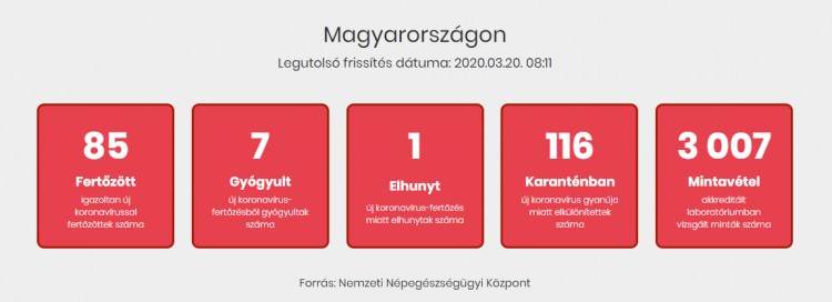 Hétre emelkedett a koronavírus-fertőzésből gyógyultak száma