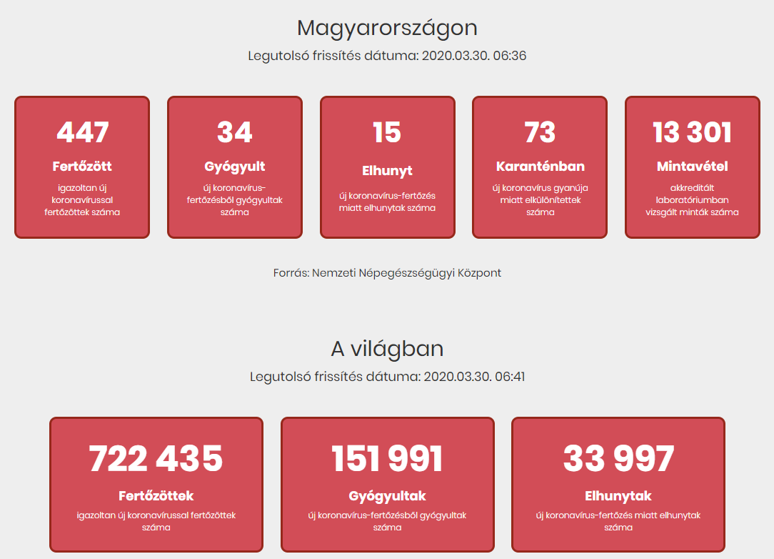 Tovább nőtt a beazonosított koronavírus-fertőzöttek száma