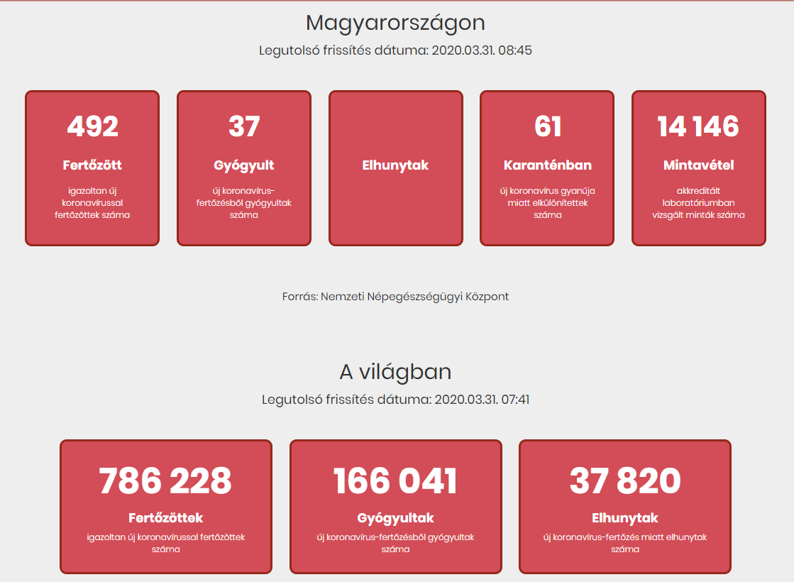 Tovább nőtt a beazonosított fertőzöttek száma és elhunyt egy beteg