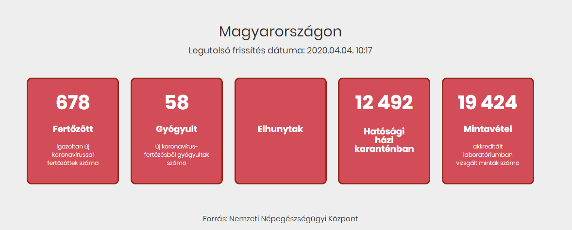 Tovább nőtt a beazonosított fertőzöttek száma és elhunyt 6 krónikus beteg