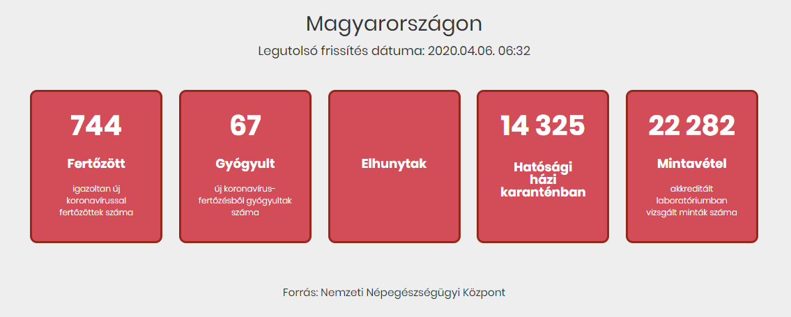 744 főre nőtt a beazonosított fertőzöttek száma és elhunyt 4 idős beteg