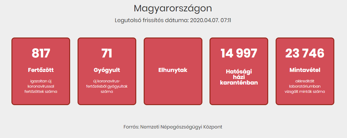 817 főre nőtt a beazonosított fertőzöttek száma és elhunyt 9 idős, krónikus beteg