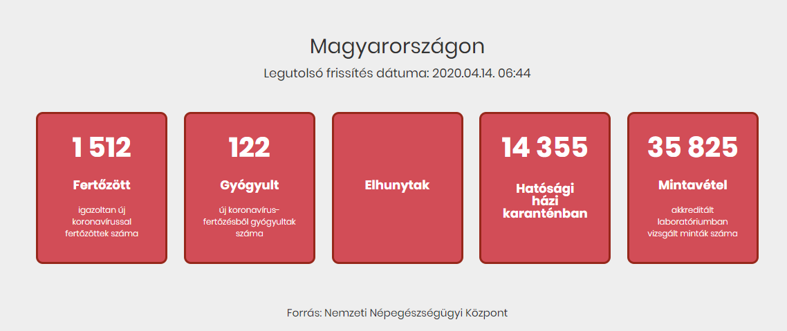 Tovább nőtt a beazonosított fertőzöttek száma és elhunyt 13 beteg