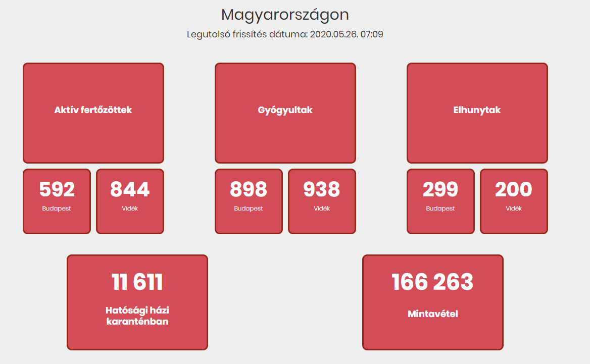 Magyarországon tovább nőtt a beazonosított fertőzöttek száma és elhunyt 8 idős krónikus beteg