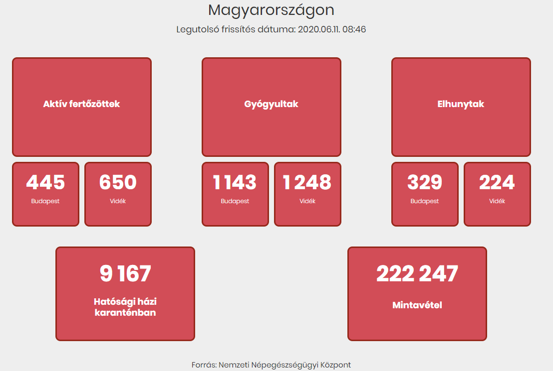 Az aktív fertőzöttek száma napról napra csökken