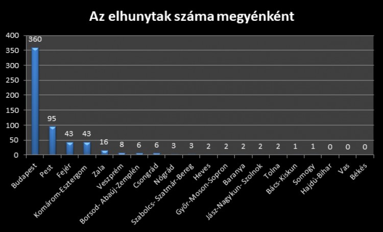 Három halottja van eddig a koronavírusnak megyénkben