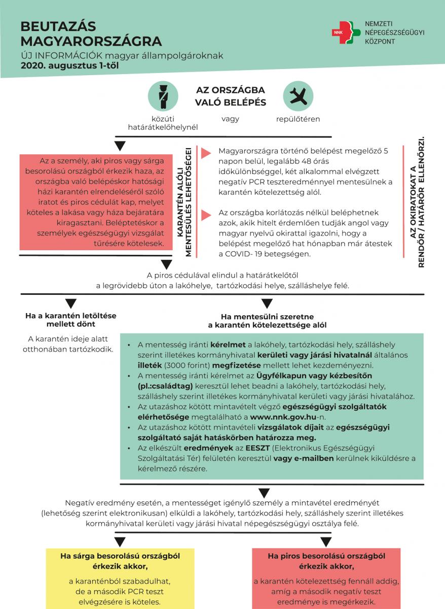 Szombattól a Magyarországra érkező fizeti a PCR-tesztet