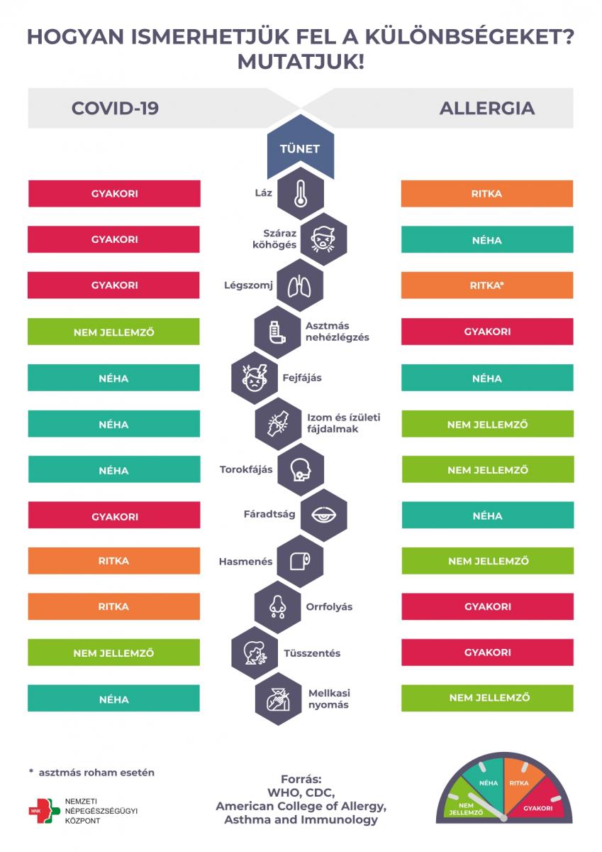 Ne keverjük össze a koronavírust az allergiával