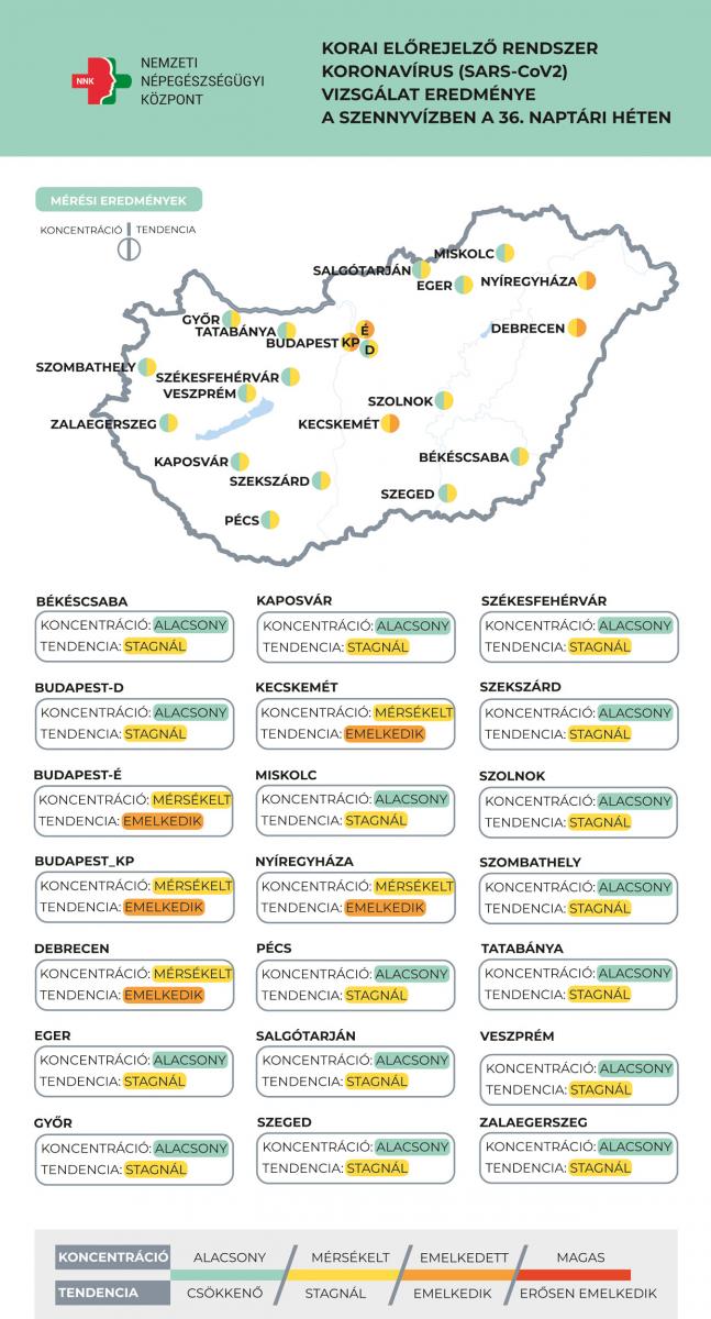 Nyíregyházán is emelkedik a szennyvízben a koronavírus örökítőanyaga