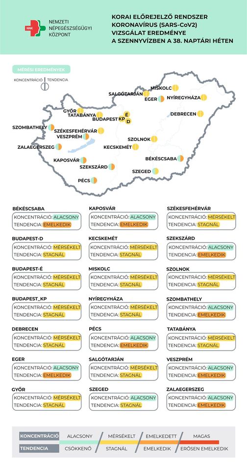 Nyíregyházán nem emelkedett a szennyvízben a koronavírus örökítőanyaga