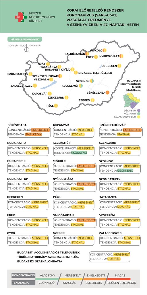 Nyíregyházán is emelkedett a szennyvízben a koronavírus örökítőanyaga