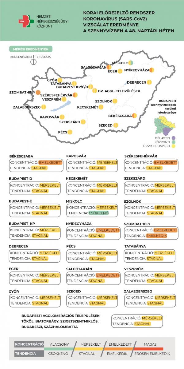  Nyíregyházán magas a szennyvízben a koronavírus-örökítőanyaga