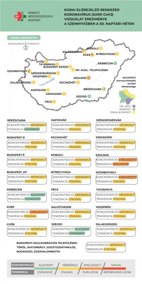 Nyíregyházán stagnál a koronavírus örökítőanyagának koncentrációja