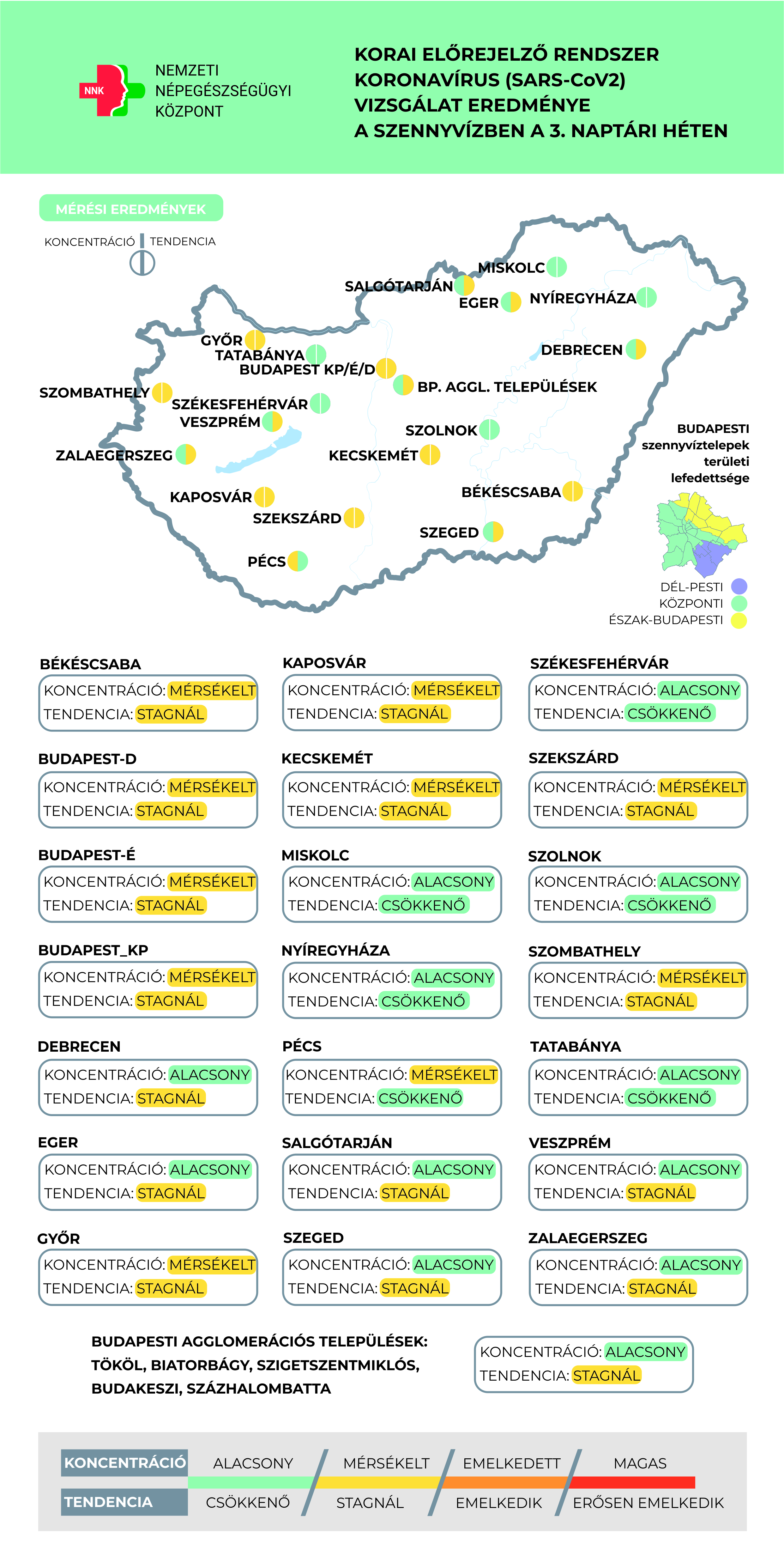 Nyíregyházán alacsony a koronavírus koncentrációja a szennyvízben