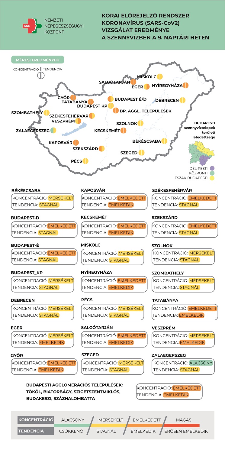 Nyíregyházán is nőtt a szennyvízben a koronavírus örökítőanyagának koncentrációja