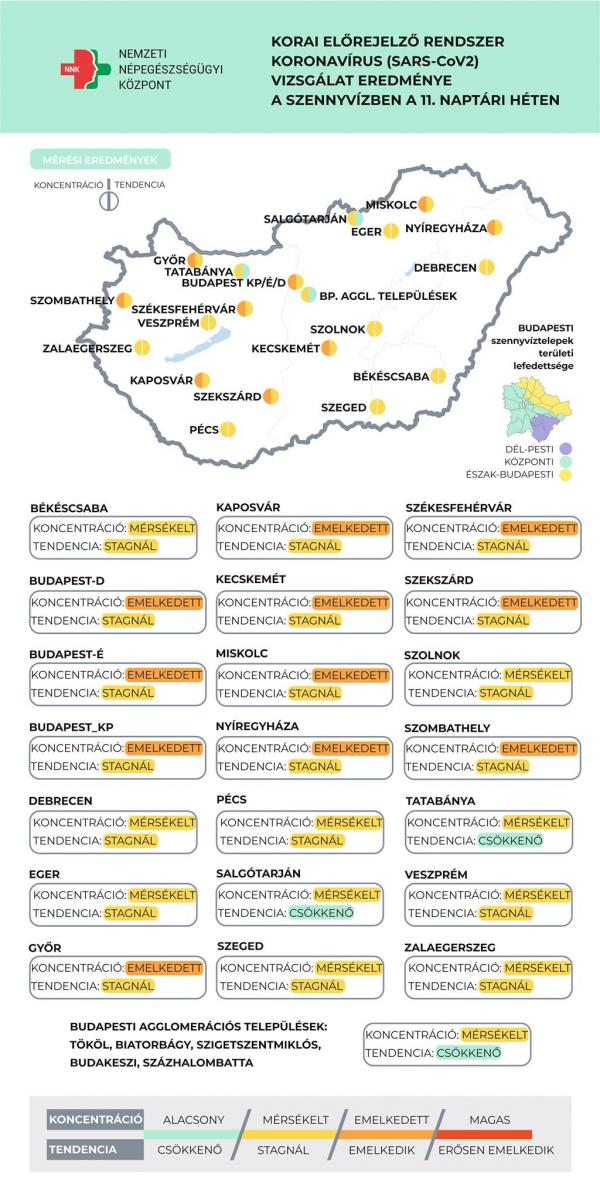 Megállt a szennyvízben mért koronavírus koncentráció növekedése