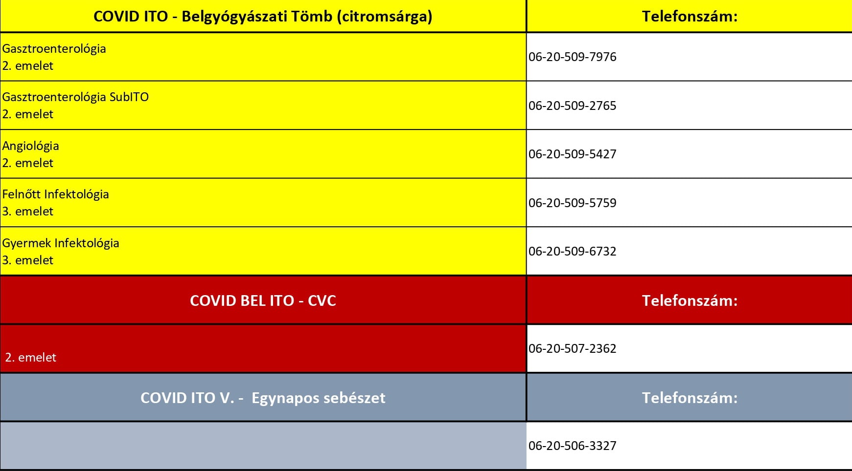 Mobilszámokon is elérhetők a Covid-részlegek