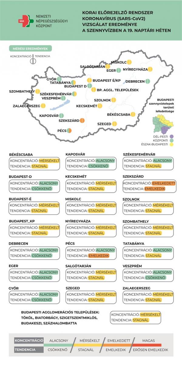 További koronavírus-koncentráció csökkenés jellemzi a szennyvizet