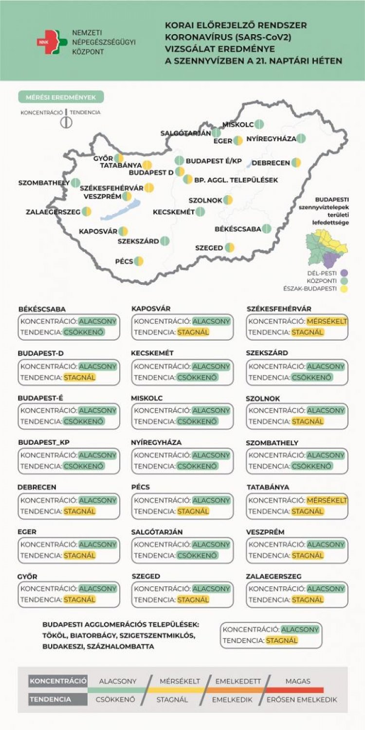 A városok túlnyomó többségében alacsony a koronavírus-koncentráció