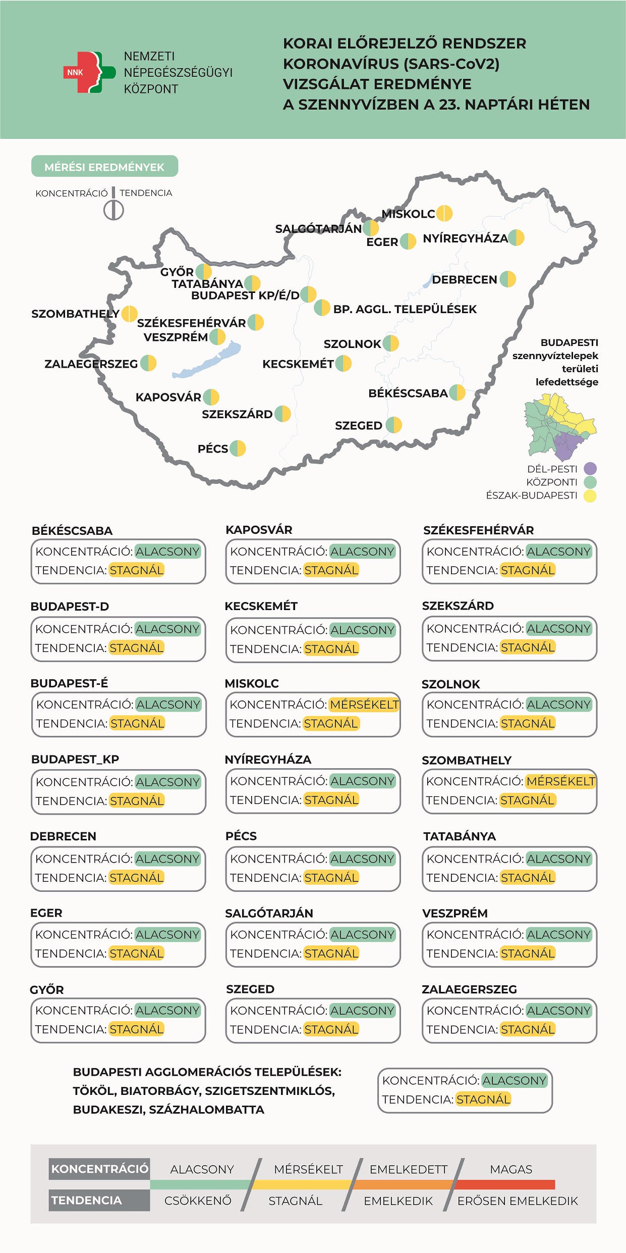 A tavaly nyári szinthez közelít a koronavírus koncentráció