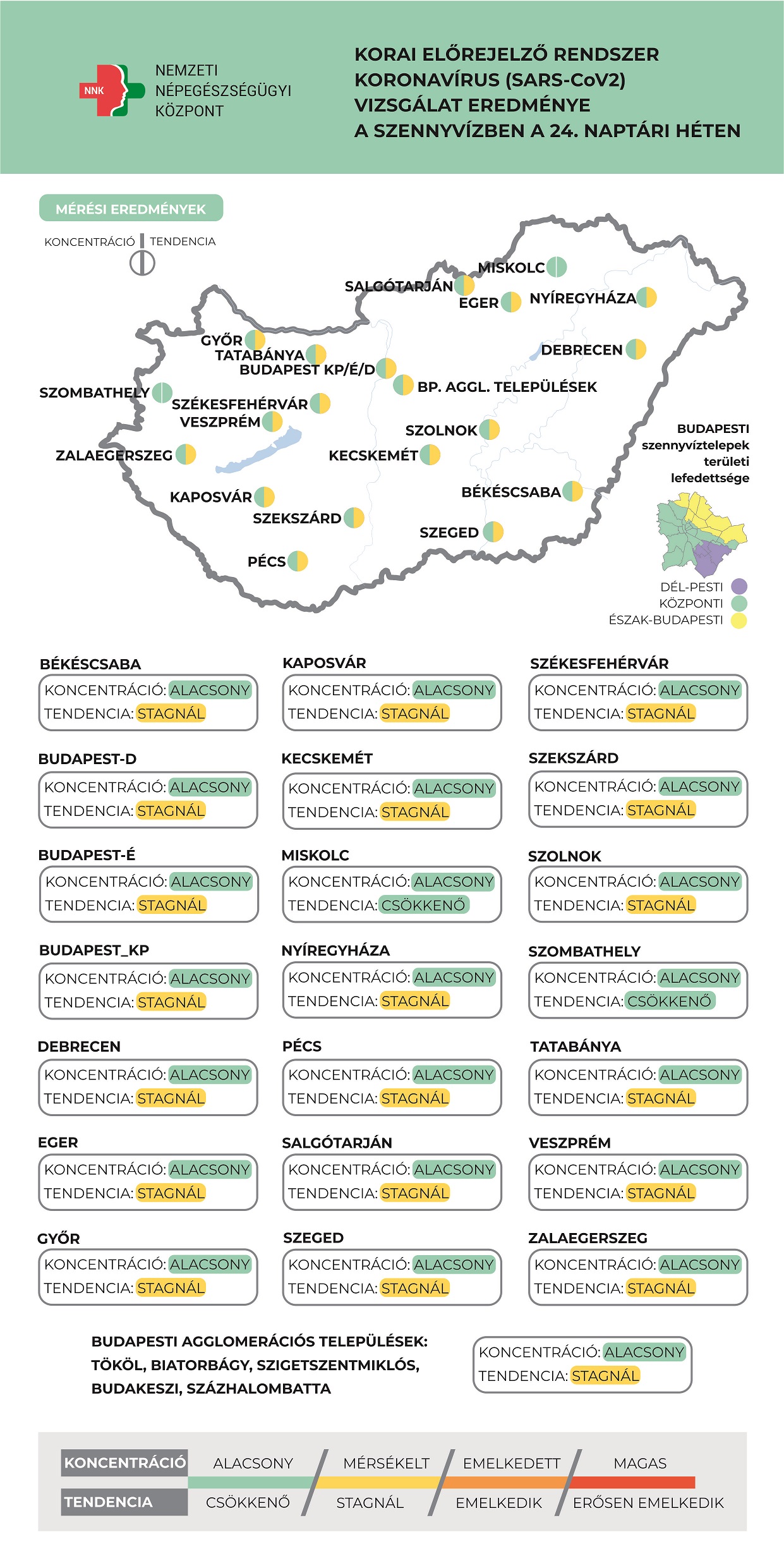 Minden vizsgált városban alacsony a szennyvíz koronavírus koncentrációja