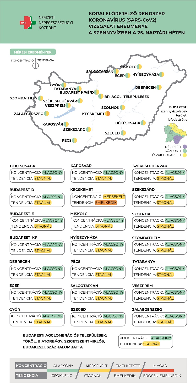 Továbbra is csökken a szennyvíz átlagos koronavírus-koncentrációja