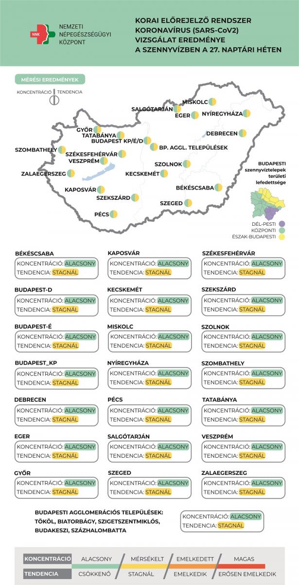 Továbbra is alacsony a koronavírus koncentrációja