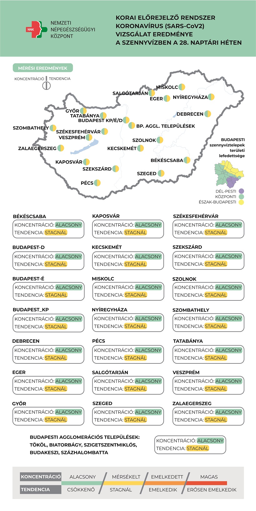 Továbbra is alacsony a szennyvíz koronavírus-koncentrációja