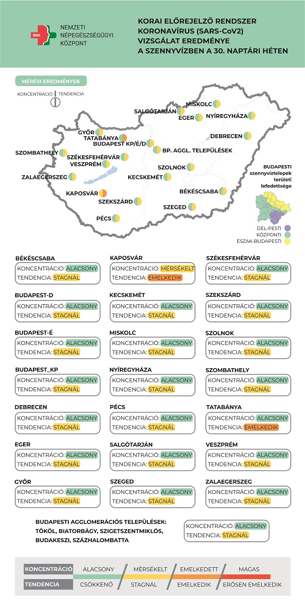 Kaposváron és Tatabányán emelkedett a koronavírus koncentrációja a szennyvízben