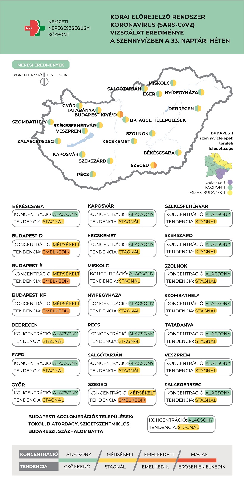 Országos átlagban emelkedik a szennyvíz koronavírus koncentrációja