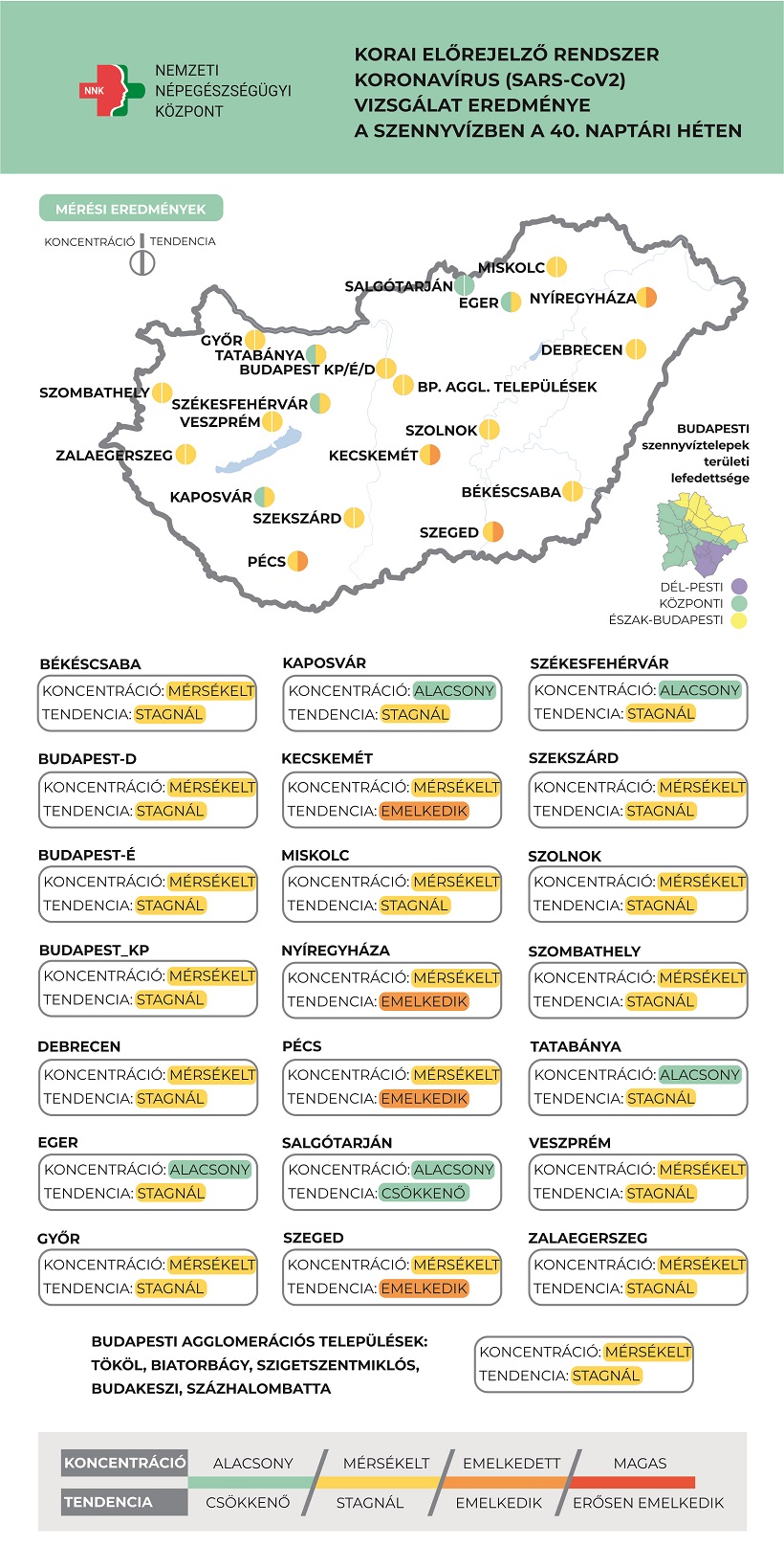 Folyamatosan emelkedik a szennyvízben mért koronavírus koncentráció