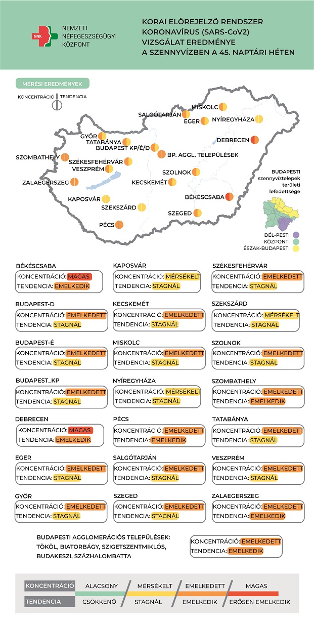 Továbbra is nő a szennyvízben a koronavírus örökítőanyagának mennyisége