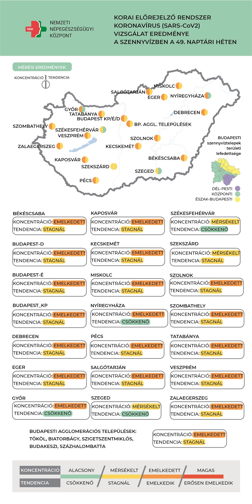 Enyhén csökkenő tendenciát mutat a szennyvíz koronavírus örökítőanyagának koncentrációja