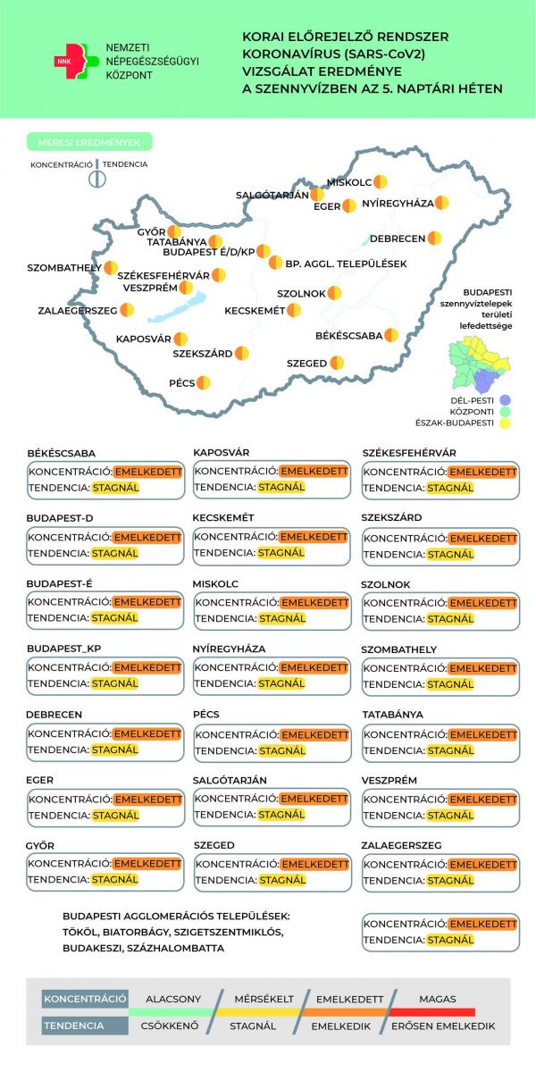 Megtorpant a koronavírus örökítőanyag-koncentrációjának emelkedése a szennyvizekben