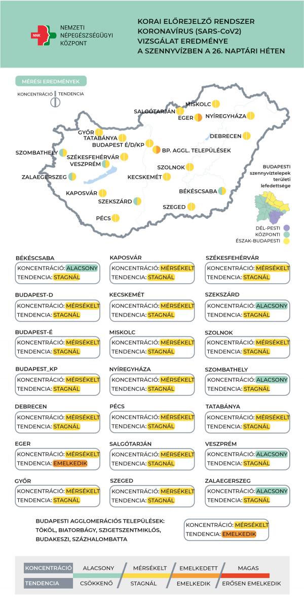 Emelkedik a koronavírusos betegek száma, de ez még nem járványhullám