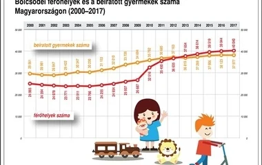 A kormány folytatja a bölcsődék fejlesztését