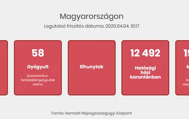 Tovább nőtt a beazonosított fertőzöttek száma és elhunyt 6 krónikus beteg