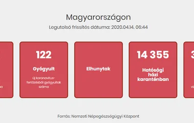 Tovább nőtt a beazonosított fertőzöttek száma és elhunyt 13 beteg