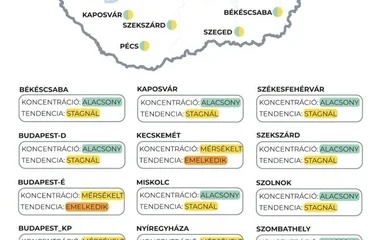 Nyíregyházán is emelkedik a szennyvízben a koronavírus örökítőanyaga