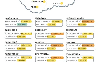 Nyíregyházán továbbra is emelkedett a koronavírus koncentrációja