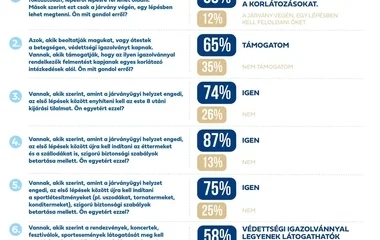 Közzétették az újraindításról szóló konzultáció eredményét