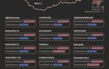 Minden vizsgált városban alacsony a szennyvíz koronavírus koncentrációja